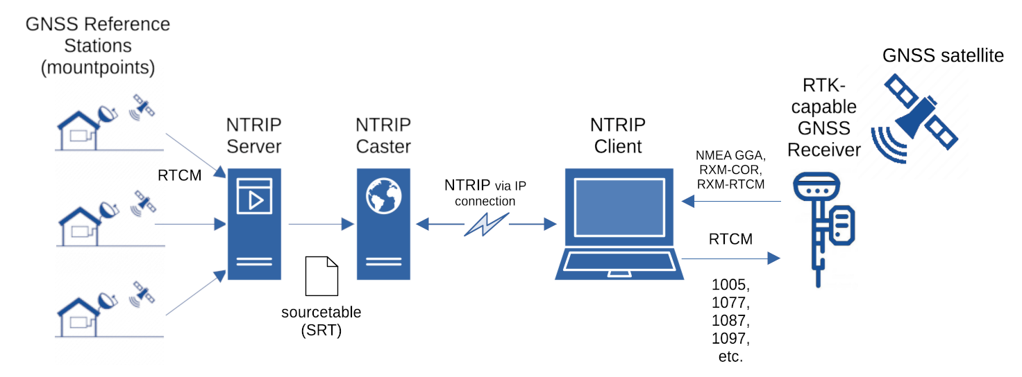 NTRIP diagram