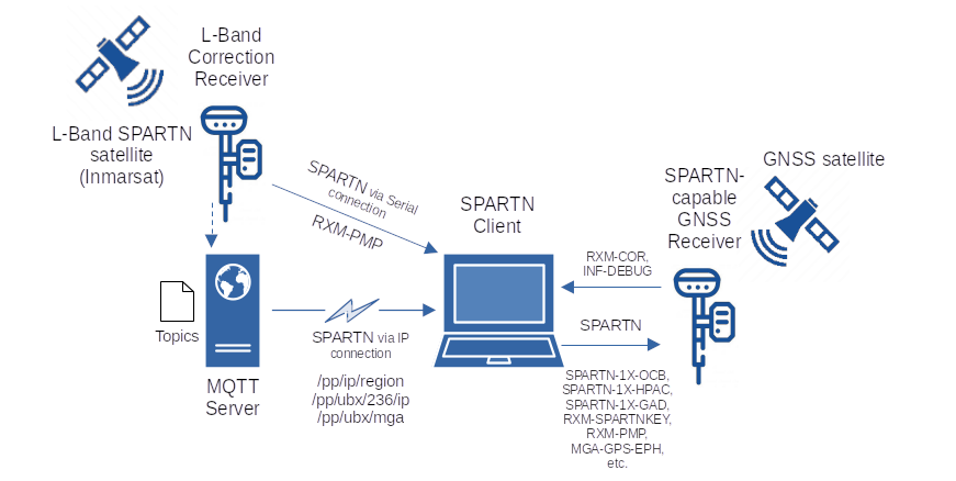 SPARTN diagram