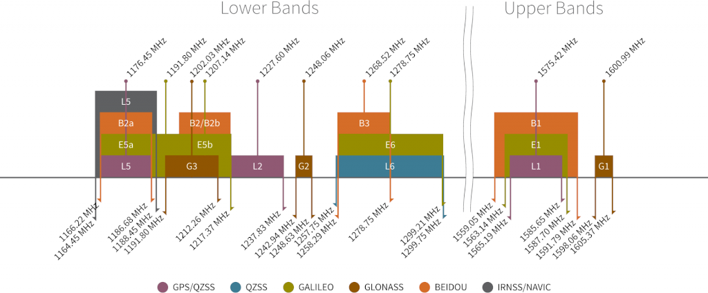 GNSS L Band Frequencies